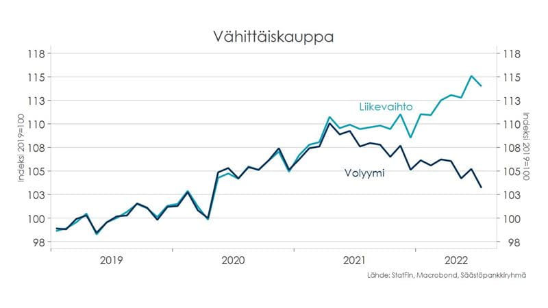 Kotitalouksien suhdannekatsaus, syksy 2022. Taulukko: vähittäiskauppa.