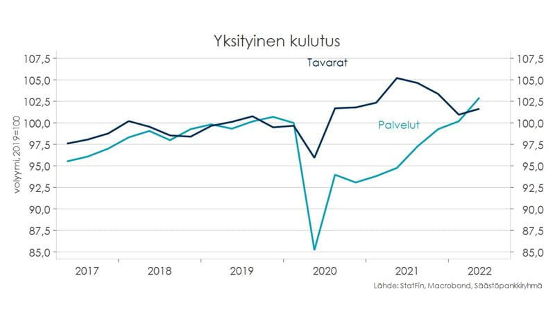 Kotitalouksien suhdannekatsaus, syksy 2022. Taulukko: yksityinen kulutus.