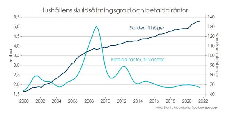 Tabellen visar hushållens skuldsättningsgrad och betalda räntor under perioden 2000-2021.