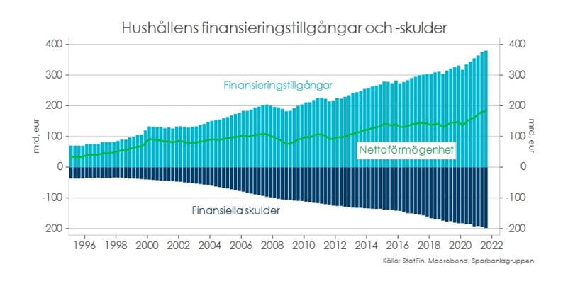 Tabellen visar utvecklingen av hushållens nettoförmögenhet (median) under perioden 1995-2021.