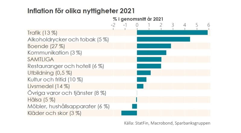 Tabellen visar inflationen för olika nyttigheter under året 2021.