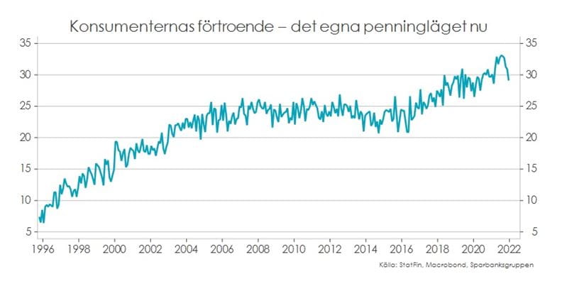 Tabellen visar konsumentförtroendet - egna ekonomiska situationen nu, under perioden 1996-2021.