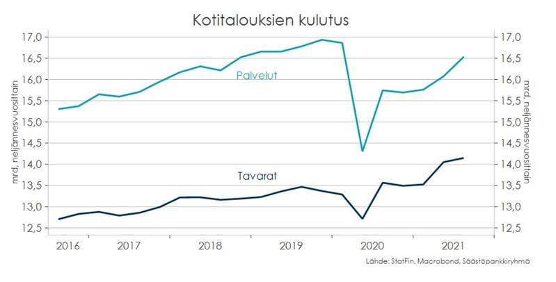 Kotitalouksien kulutus.