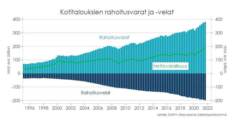 Kotitalouksien rahoitusvarat ja -velat.