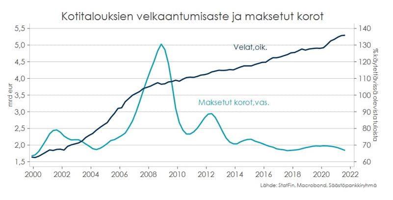 Kotitalouksien velkaantumisaste ja maksetut korot.