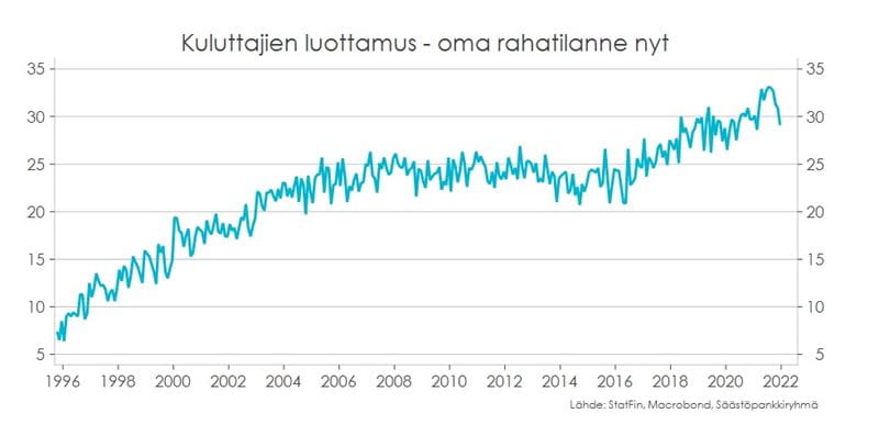 Kuluttajien luottamus - oma rahatilanne nyt.