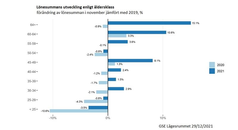 Tabellen visar löneutvecklingen efter åldersgrupp under 2020 och 2021.