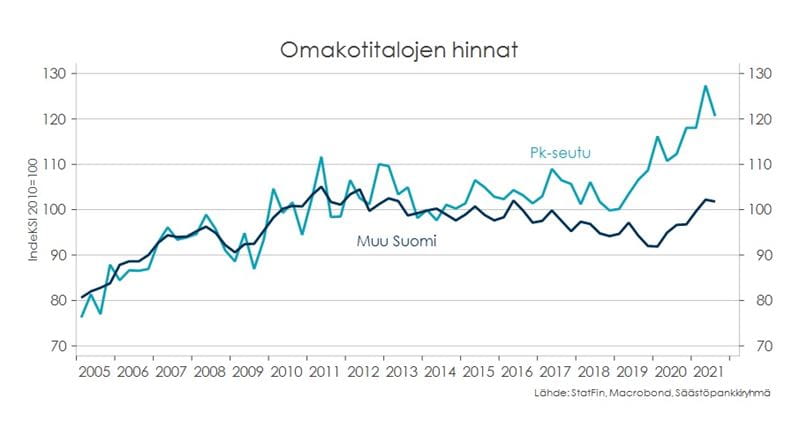 Omakotitalojen hinnat 2005-2021.