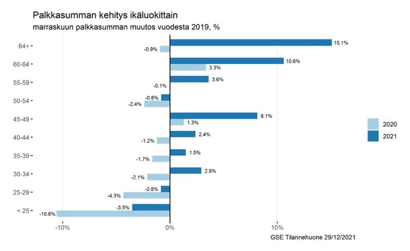 Palkkasumman kehitys ikäluokittain.