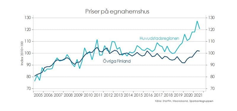 Tabellen visar prisförändringen på egnahemshus i huvudstadsregionen och övriga Finland under perioden 2005-2021.