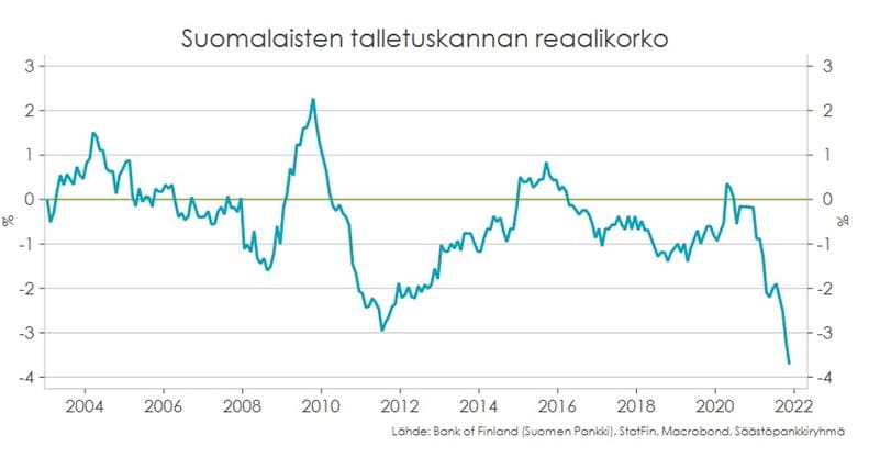 Suomalaisten talletuskannan reaalikorko.