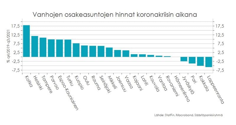 Vanhojen osakeasuntojen hinnat koronakriisin aikana.