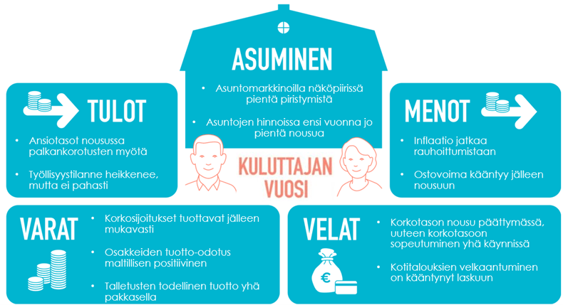 Kotitalouksien suhdannekatsaus.