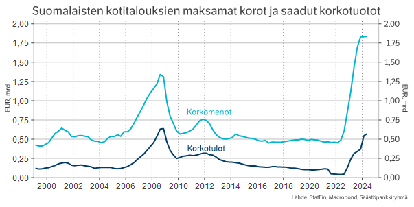 Suomalaisten kotitalouksien maksamat korot ja saadut korkotuotot.