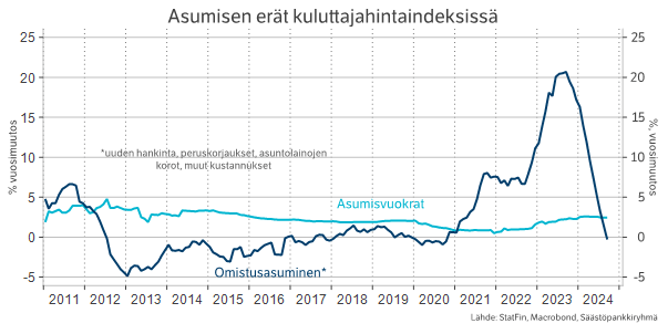 Asumisen erät kuluttajahintaindeksissä.