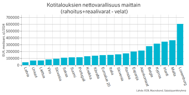 Kotitalouksien nettovarallisuus maittain.