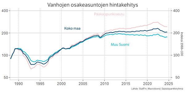 Vanhojen osakeasuntojen hintakehitys.