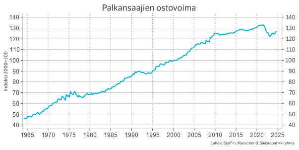 Palkansaajien ostovoima.