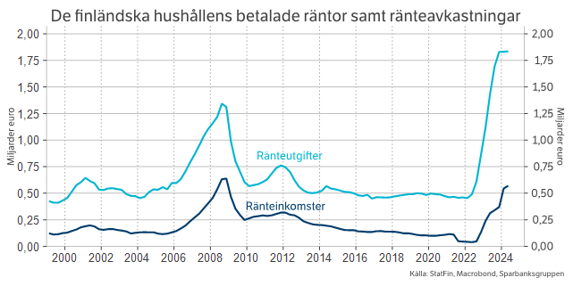 De finländska hushållens betalade räntor samt ränteavkastingar.