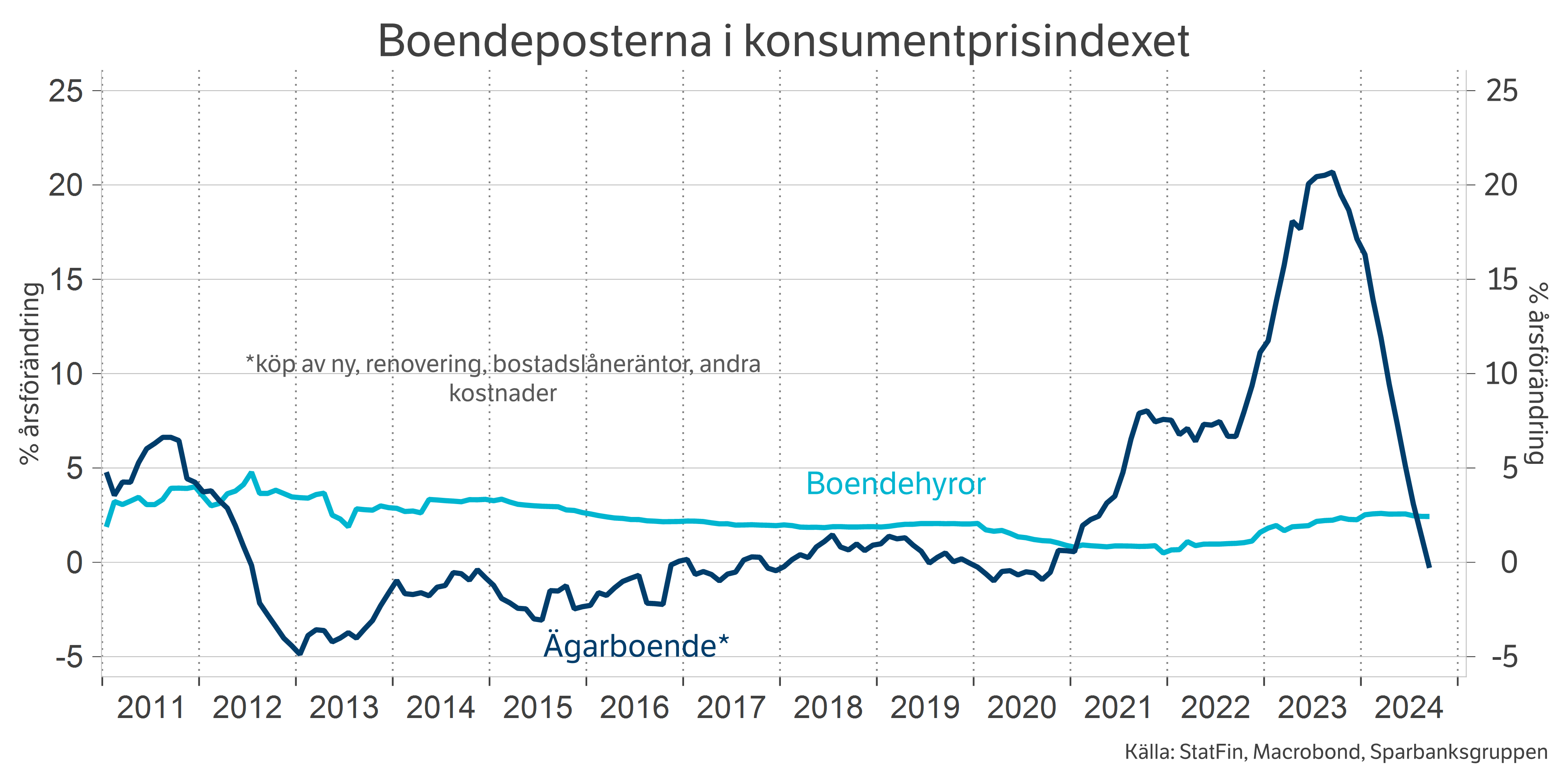 Boendeposterna i konsumentprisindexet.