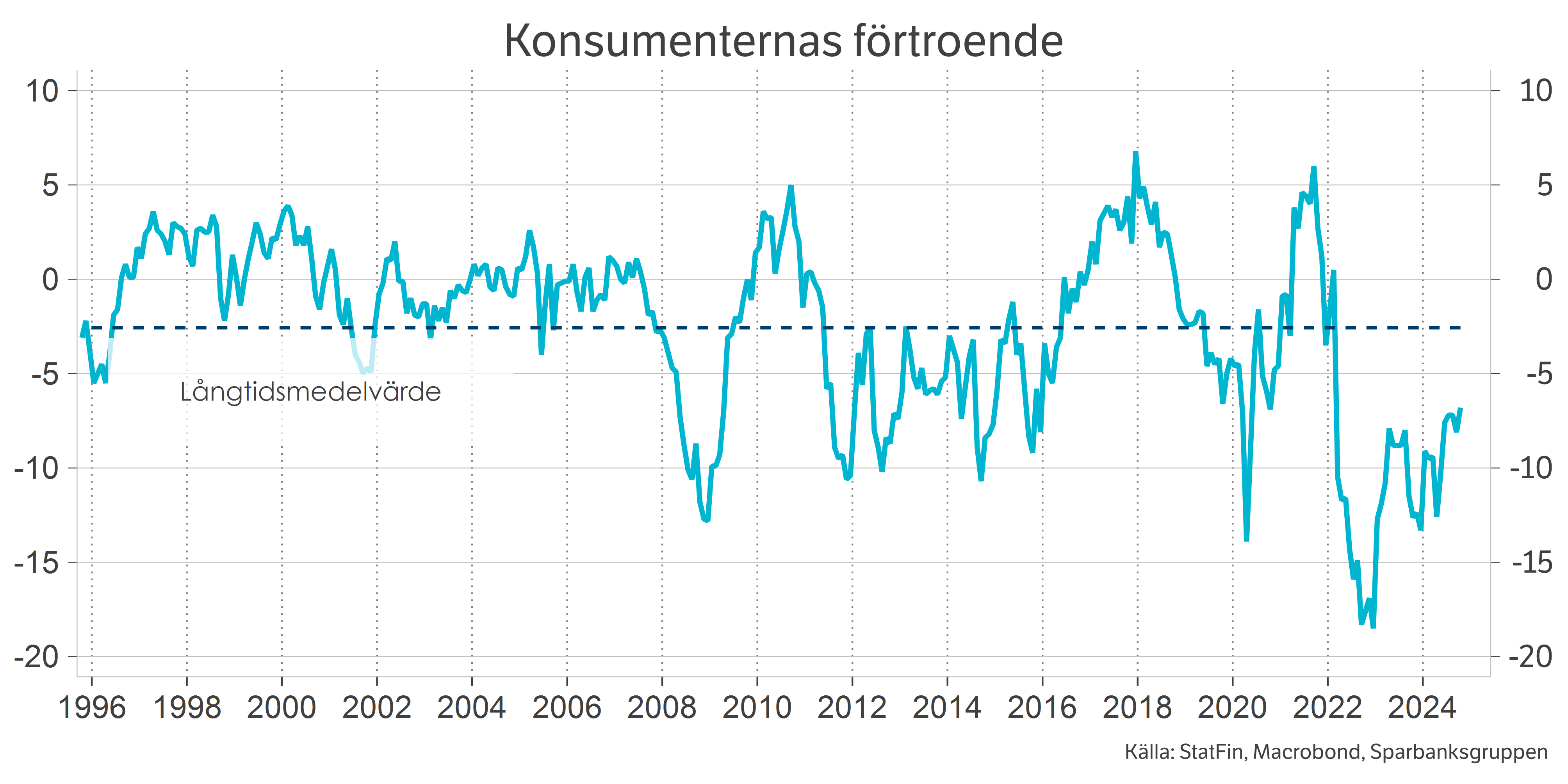 Konsumenternas förtroende.