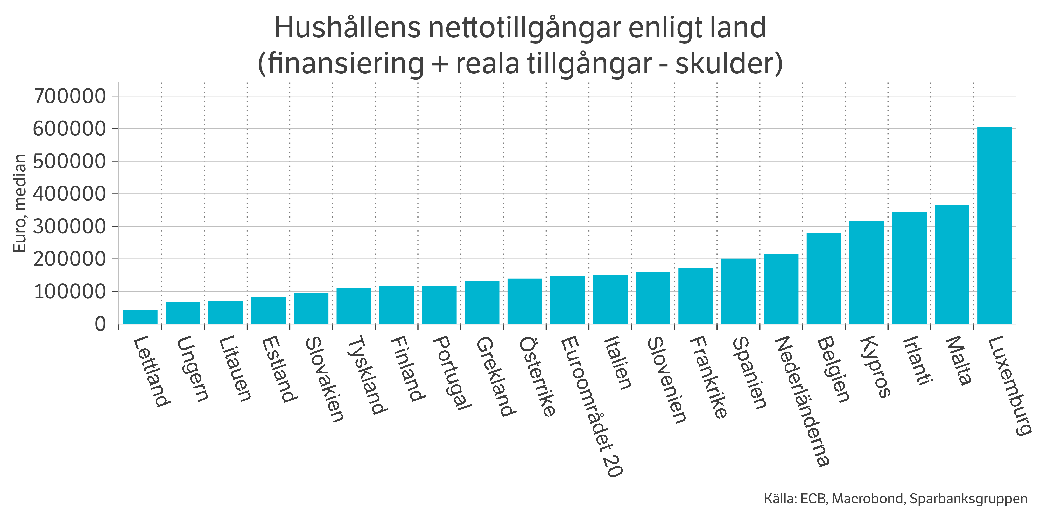 Hushållens nettotillgångar enligt lans.