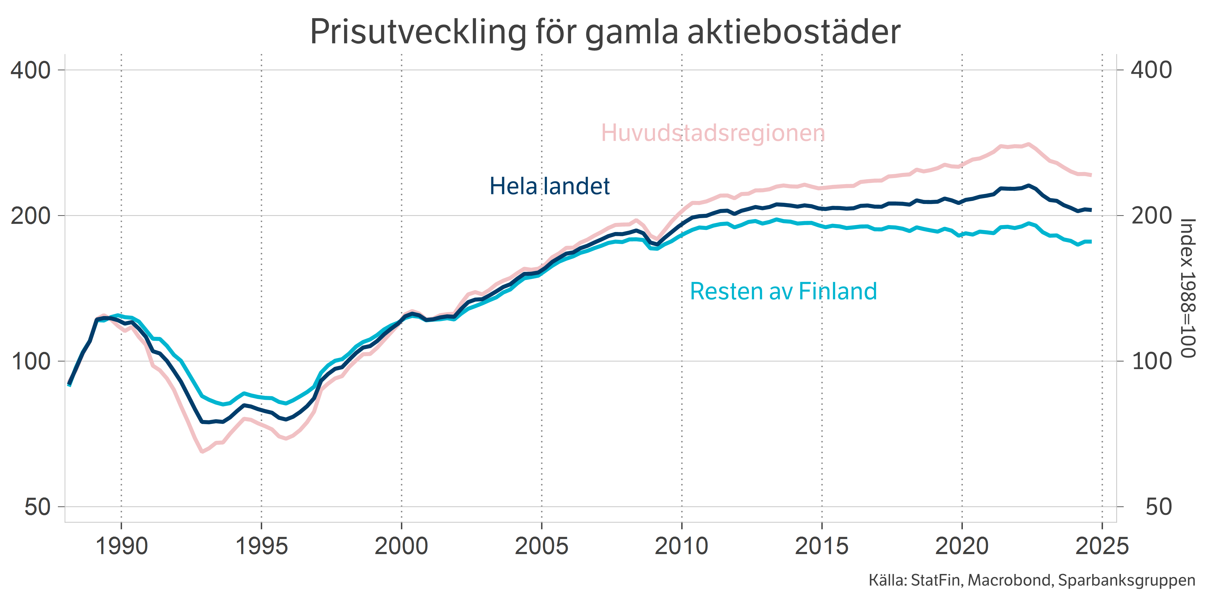 Prisutveckling för gamla aktiebostäder.