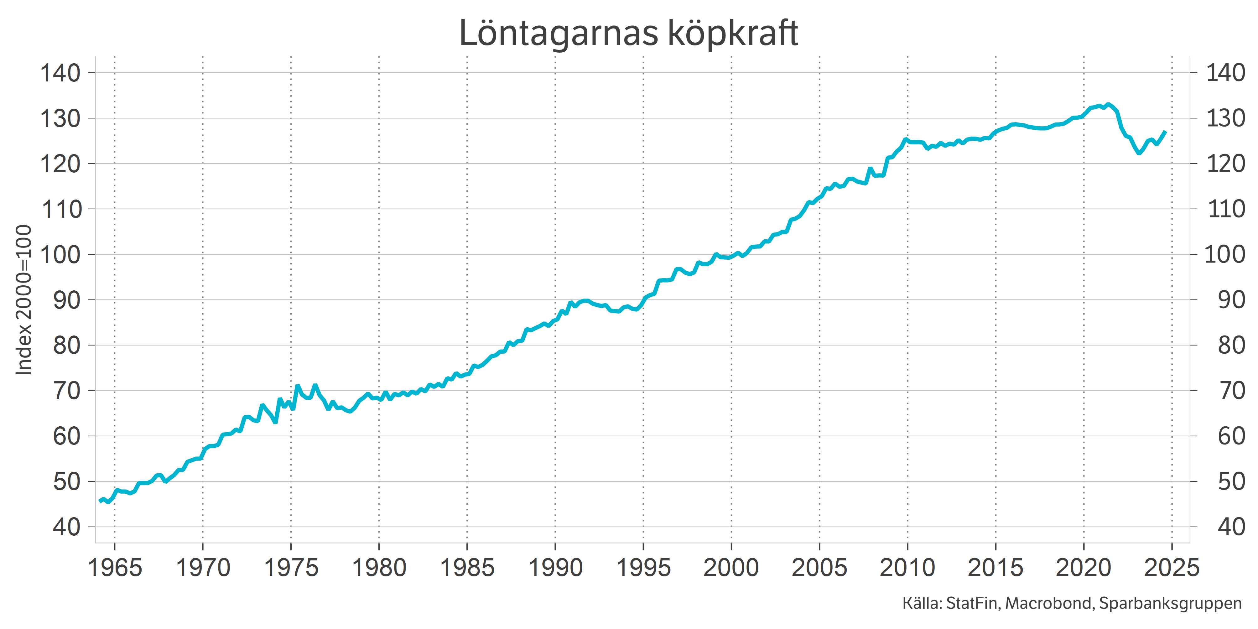 Löntagarnas köpkraft.