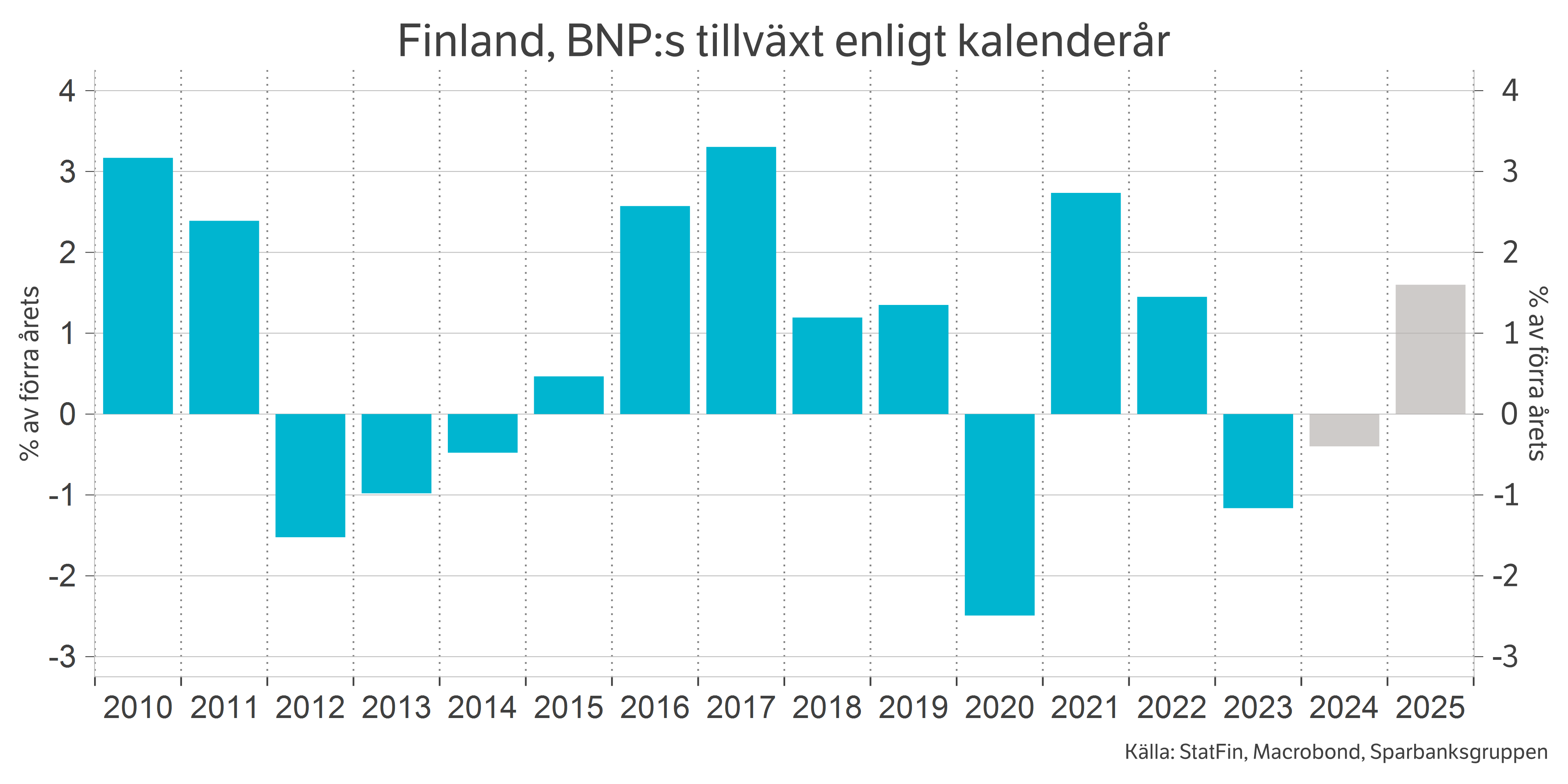 Finland, BNP:s tillväxt enligt kalenderår.