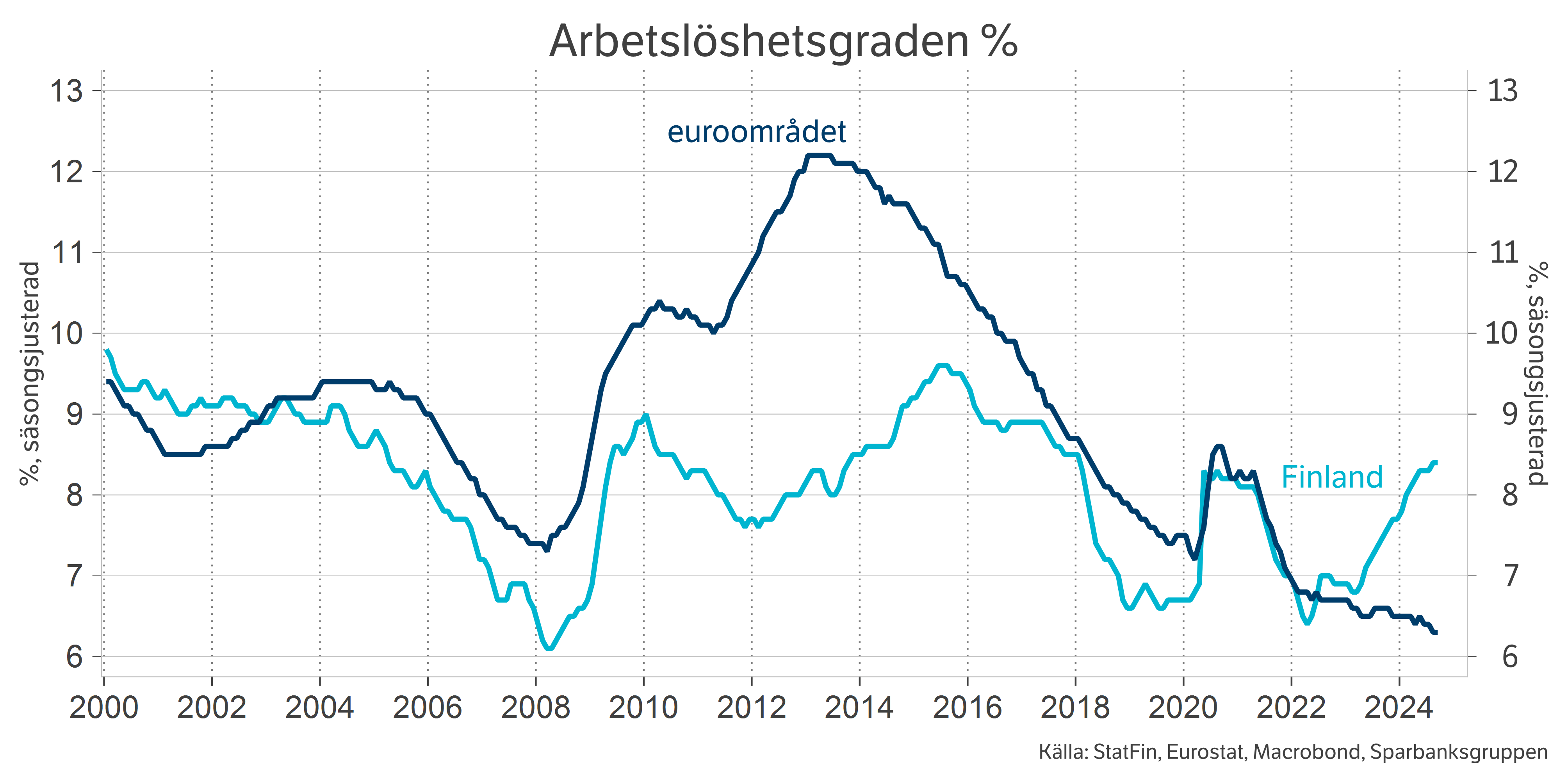 Arbetslöshetsgraden %.