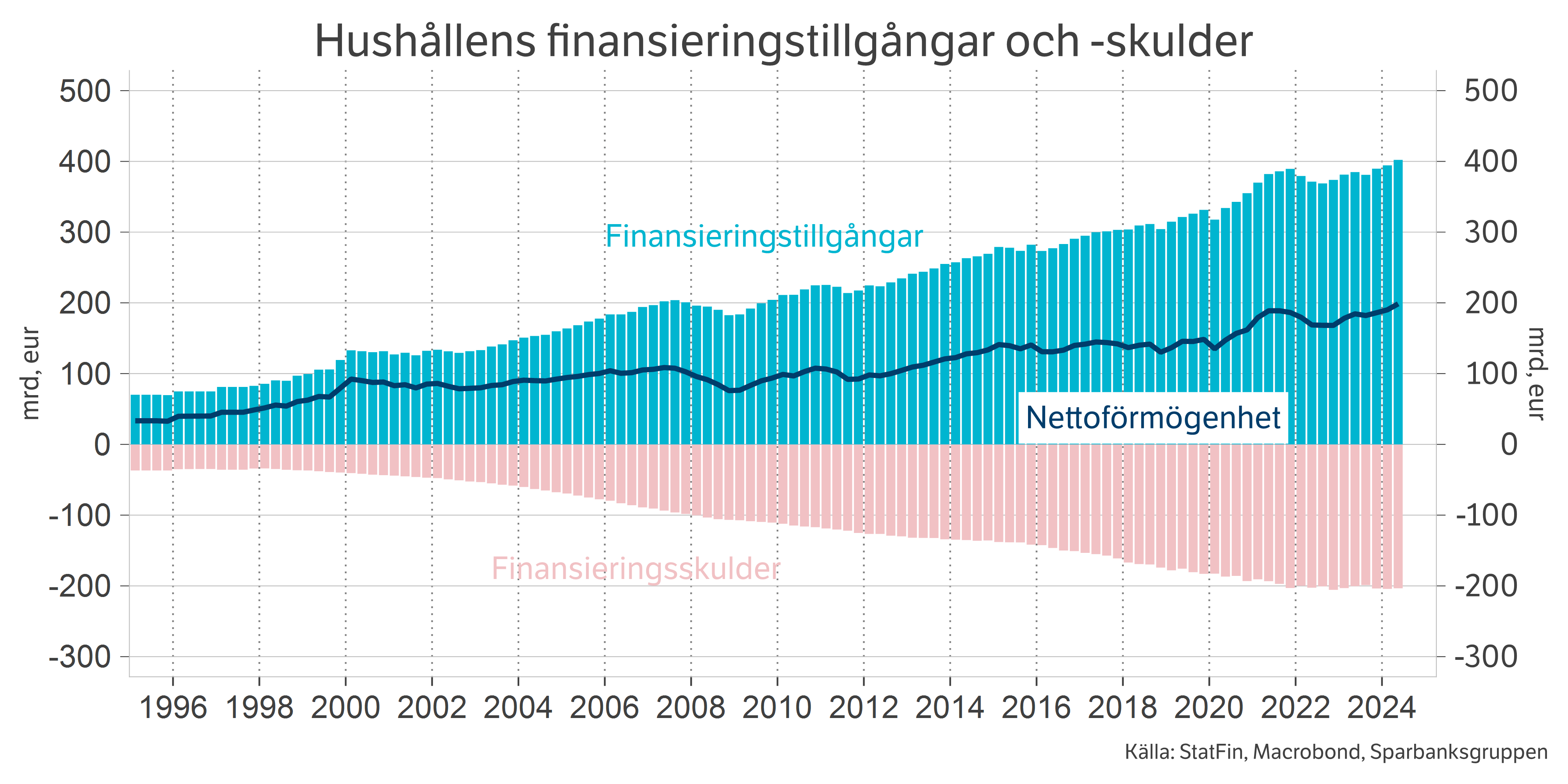 Hushållens finansieringstillgångar och -skulder.