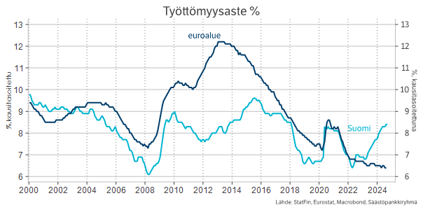 Työttömyysaste prosentteina.