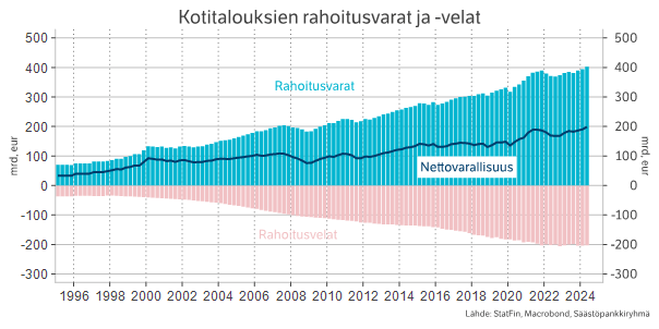 Kotitalouksien rahoitusvarat ja -velat.