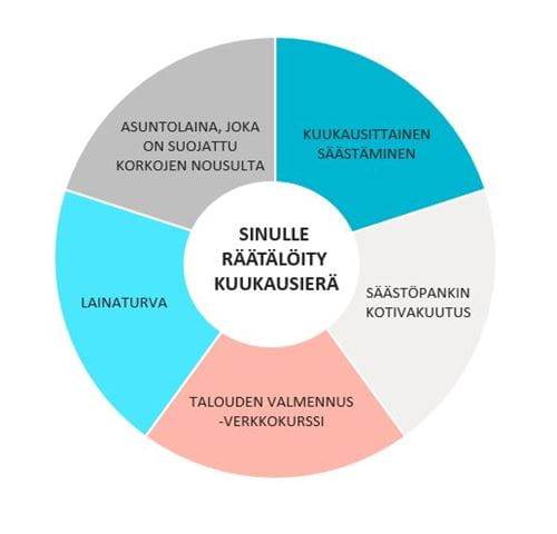 Räätälöity kuukausierä.