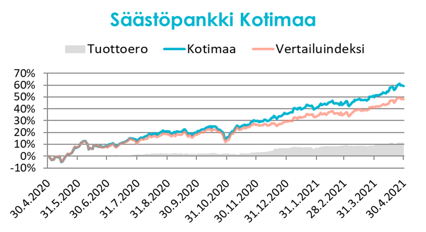 Kuukauden rahasto 04/2020-04/2021