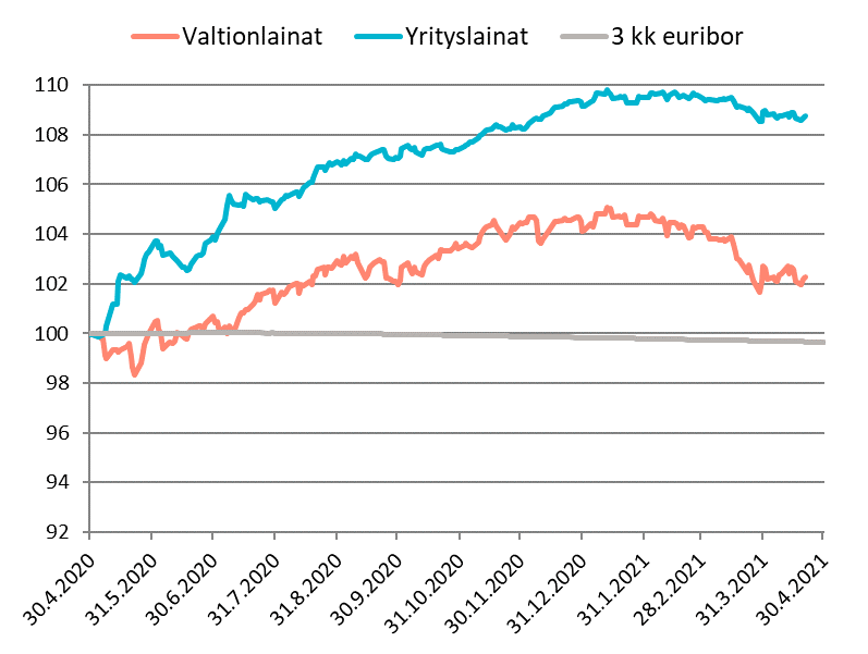 Korkomarkkinat 04/2020-04/2021