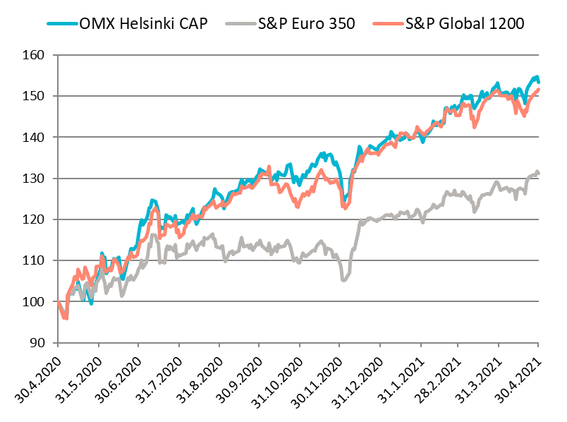 Osakemarkkinat 04/2020-04/2021