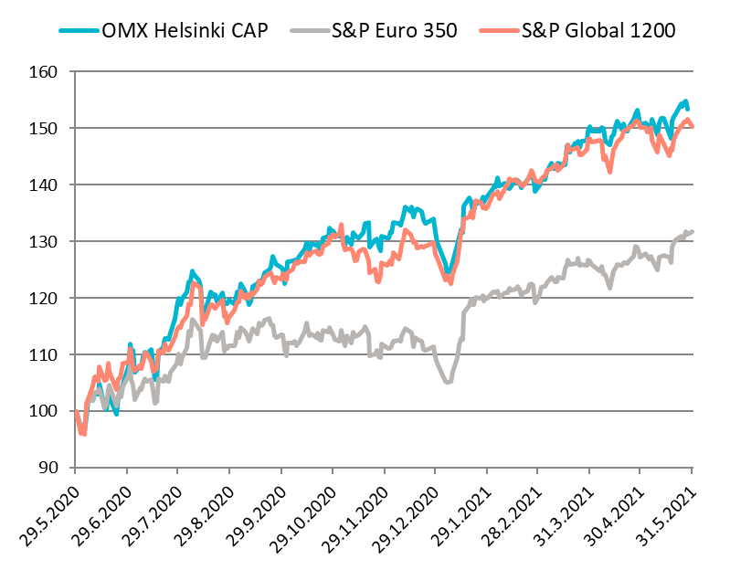 Osakemarkkinat 31.5.2020-31.5.2021