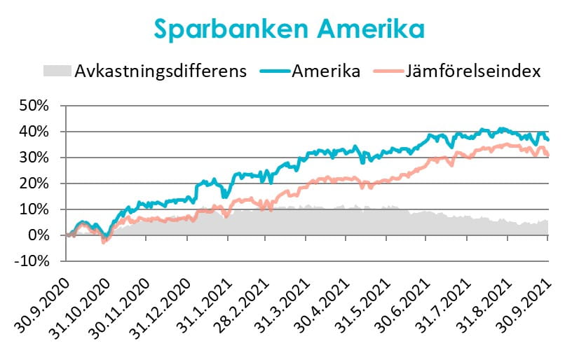 Sparbanken Amerika