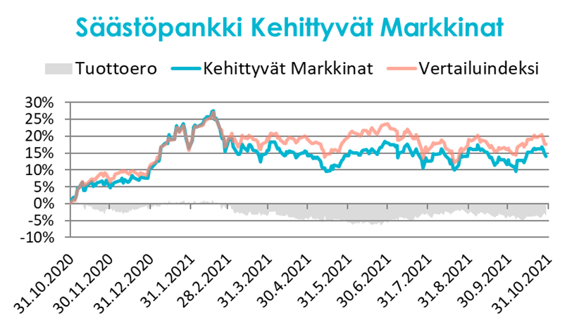 Kuukauden rahasto, Säästöpankki Kehittyvät Markkinat