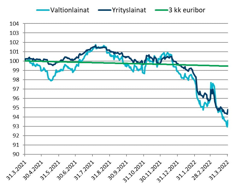 Korkomarkkinat.