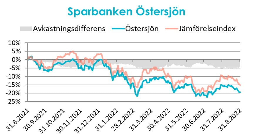 Månadens fond: Sparbanken Östersjön.