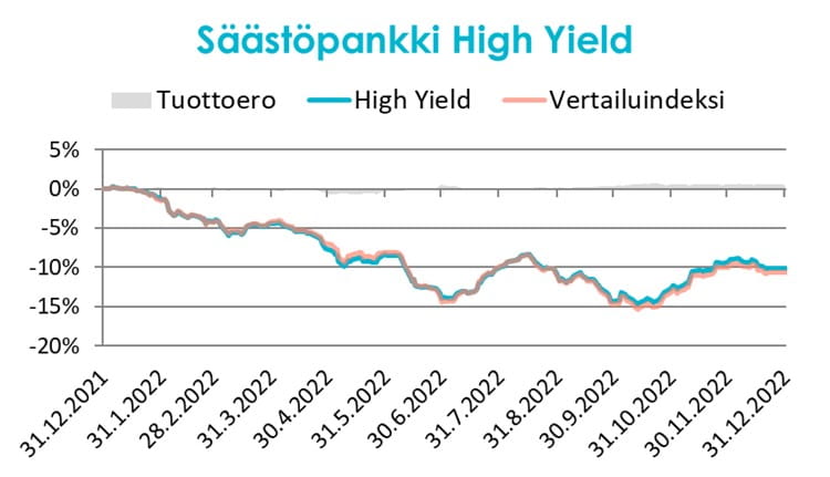 Kuukauden rahasto: Säästöpankki High Yield.