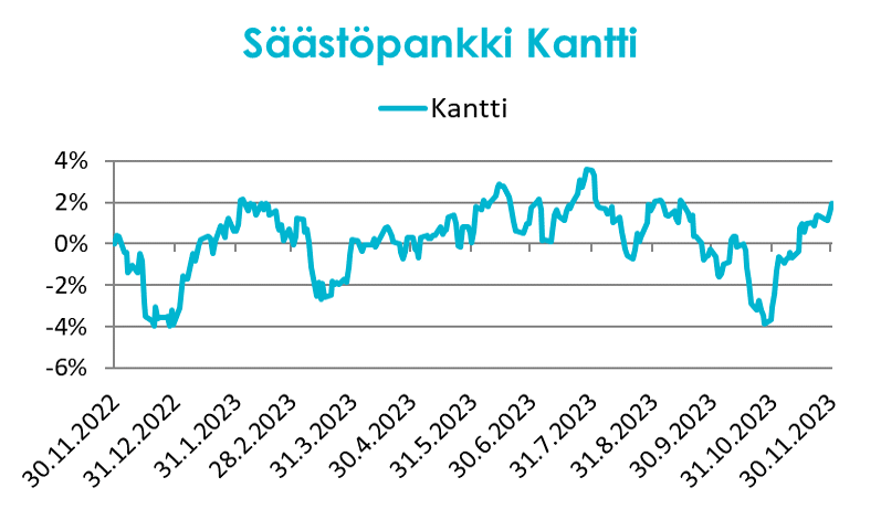 Säästöpankki Kantti 11.2023.