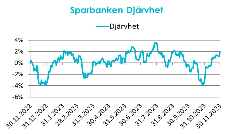 Sparbanken Djärvhet 11.2023.
