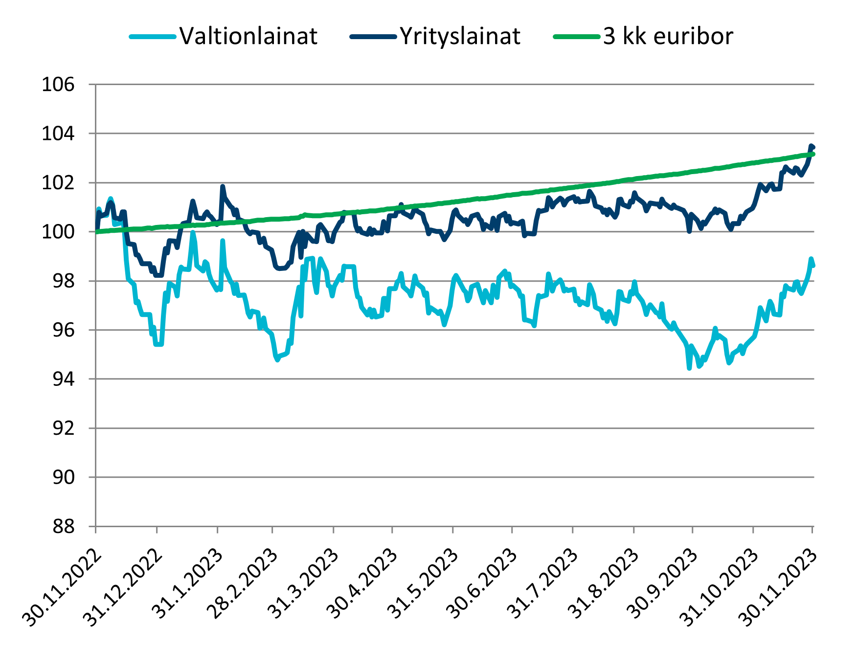 Säästöpankki korkograafi 11.2023.