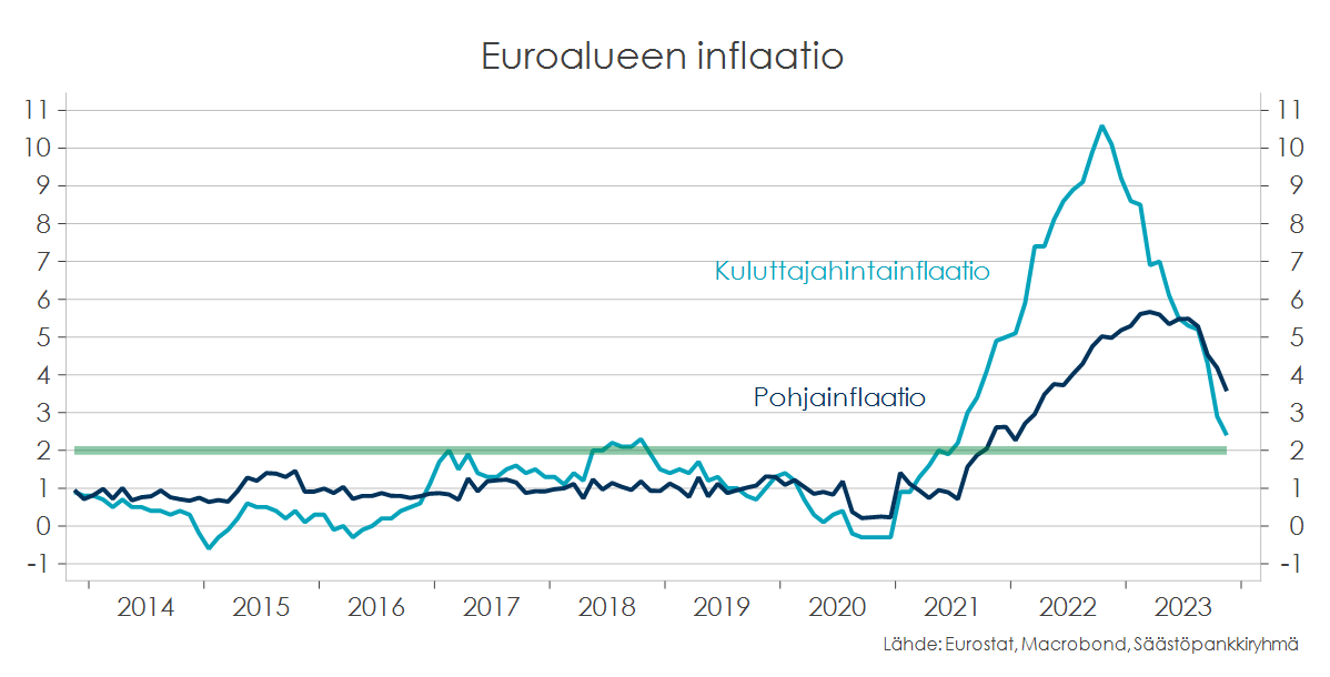 Säästöpankki makrograafi 11.2023.