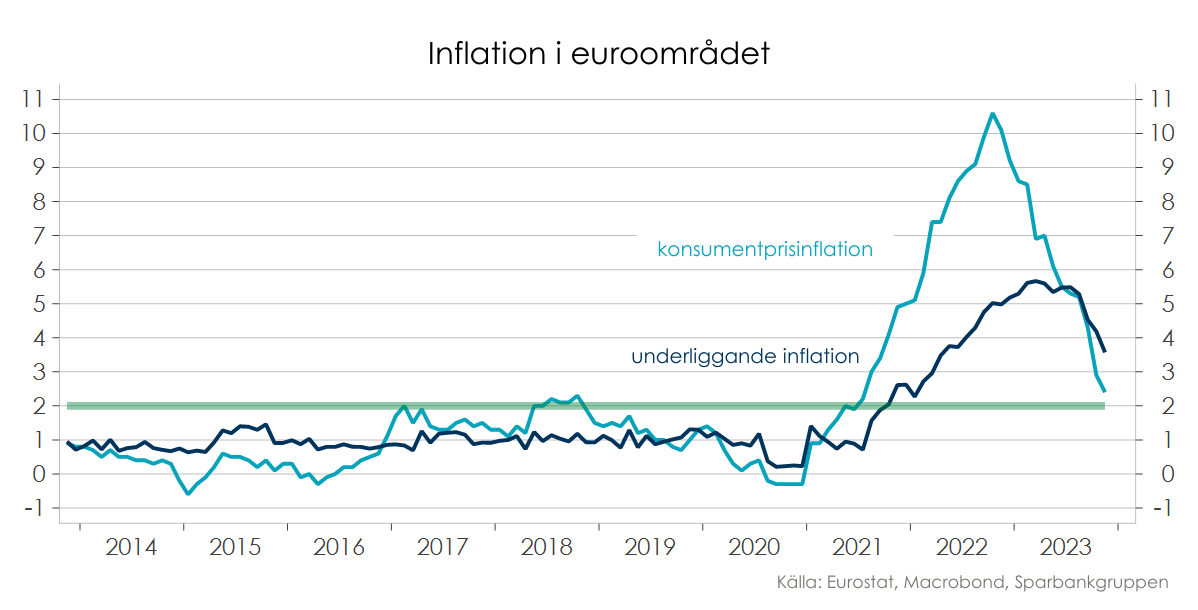 SE Säästöpankki markrograafi 11.2023.