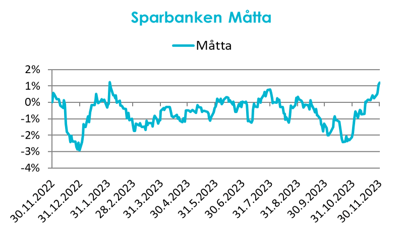 Sparbanken Måtta 11.2023.