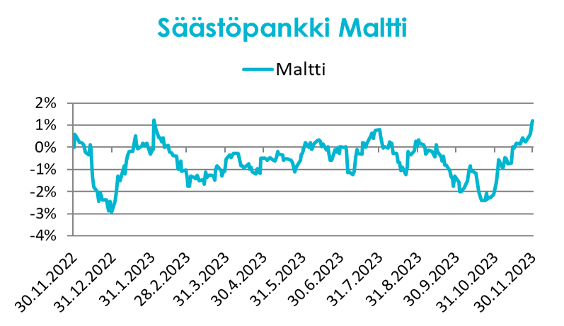 Säästöpankki Maltti 11.2023.